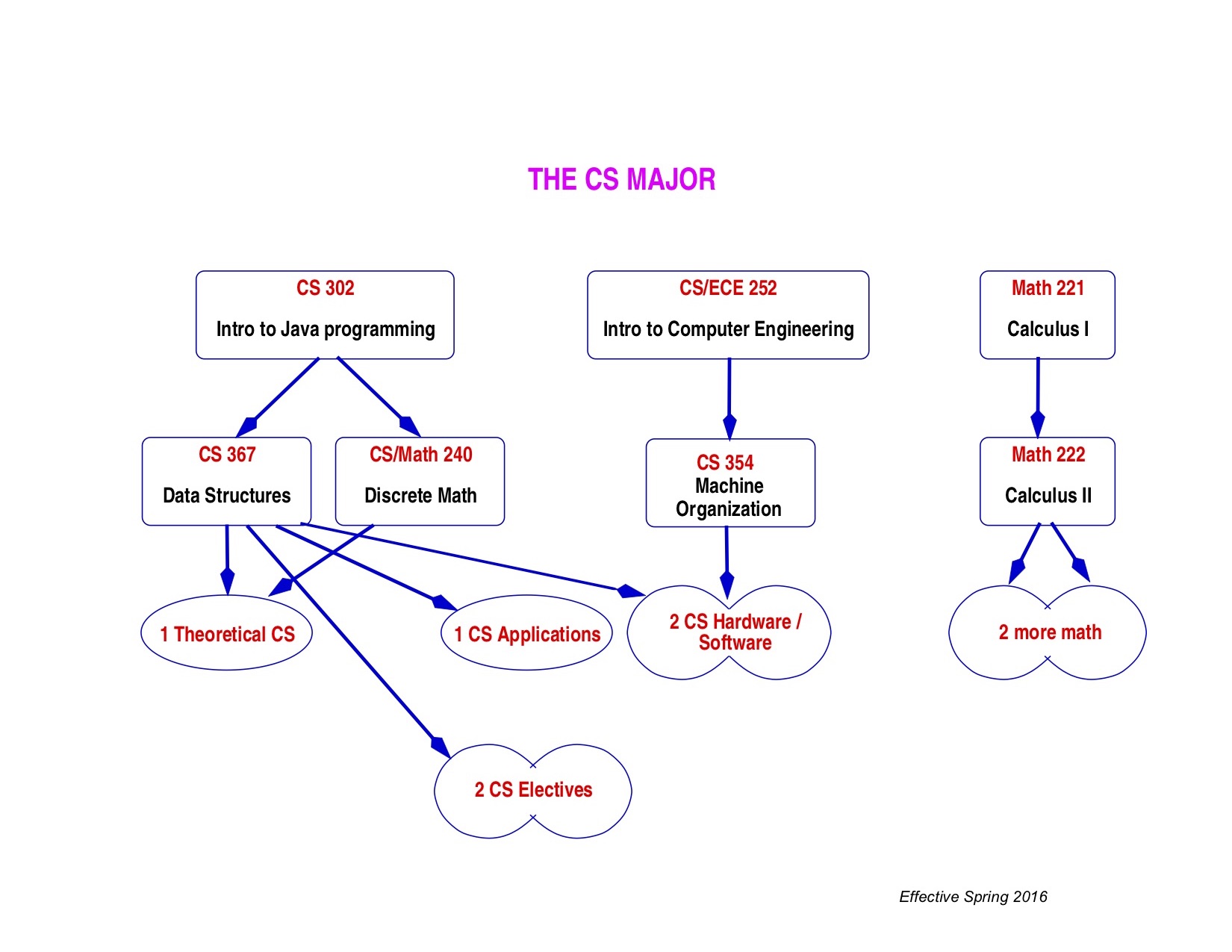 CS Major Diagram_March 2016