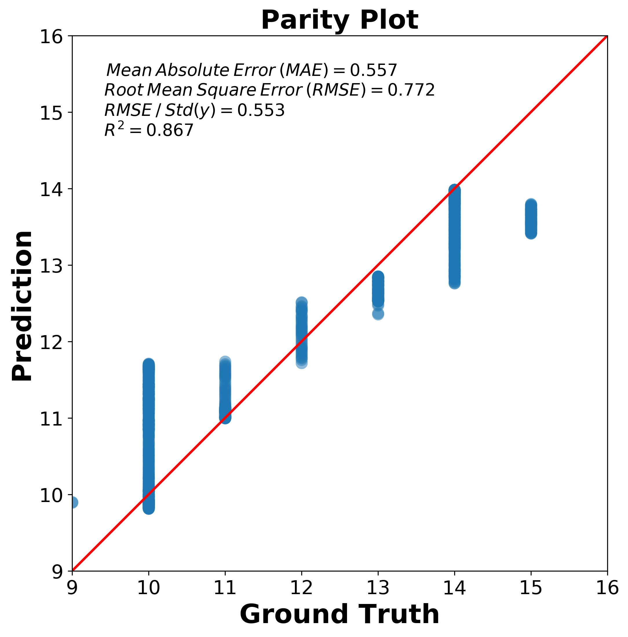 Parity Plot